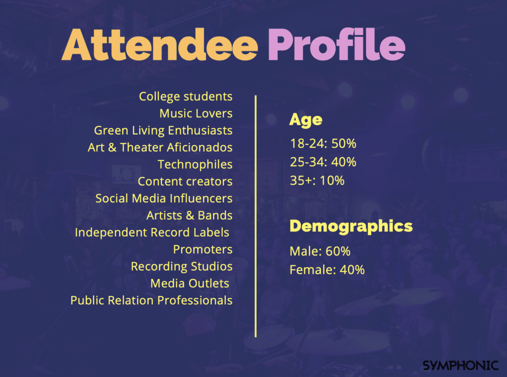 Infografía sobre el perfil de los asistentes en la que se muestran sus intereses, edad y datos demográficos: 18-24 (50%), 25-34 (40%), 35+ (10%); 60% hombres, 40% mujeres.